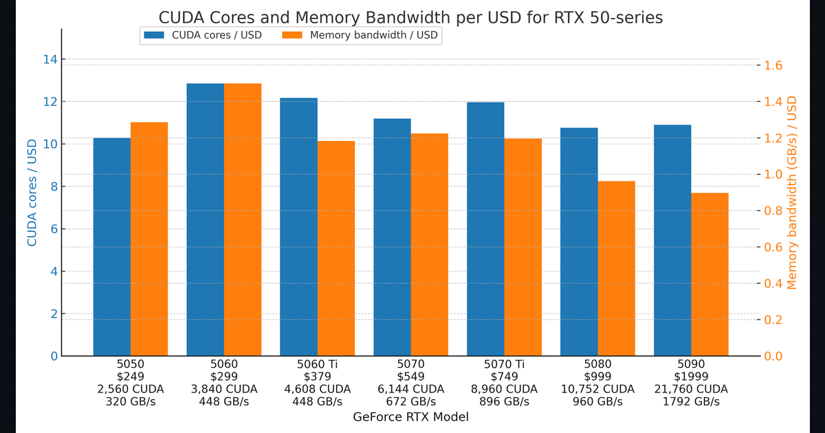GeForce RTX 50: Blackwell, GDDR7 and DLSS 4 at CES